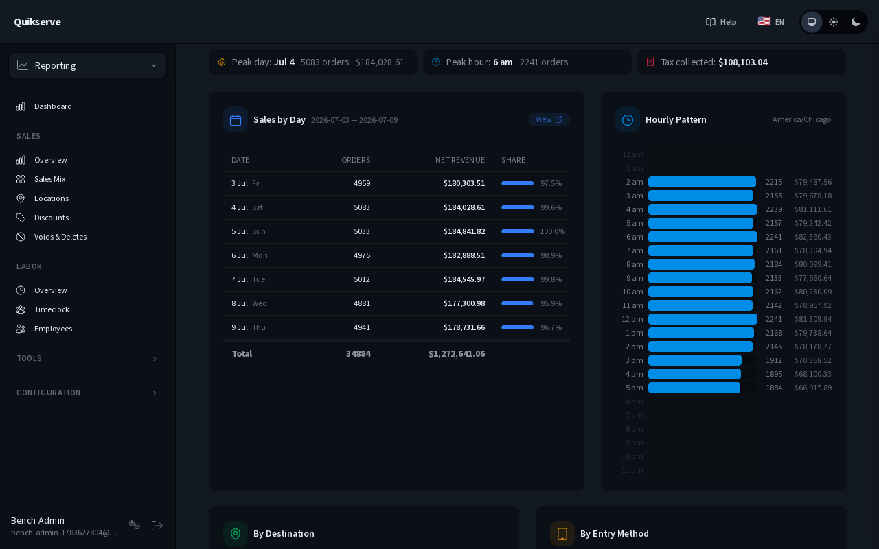 Quikserve sales report
